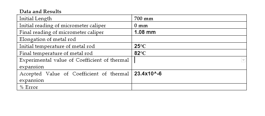 Data and Results
Initial Length
Initial reading of micrometer caliper
Final reading of micrometer caliper
Elongation of metal rod
Initial temperature of metal rod
Final temperature of metal rod
Experimental value of Coefficient of thermal
expansion
Accepted Value of Coefficient of thermal
expansion
700 mm
O mm
1.08 mm
25°C
82°C
23.4x10^-6
% Error
