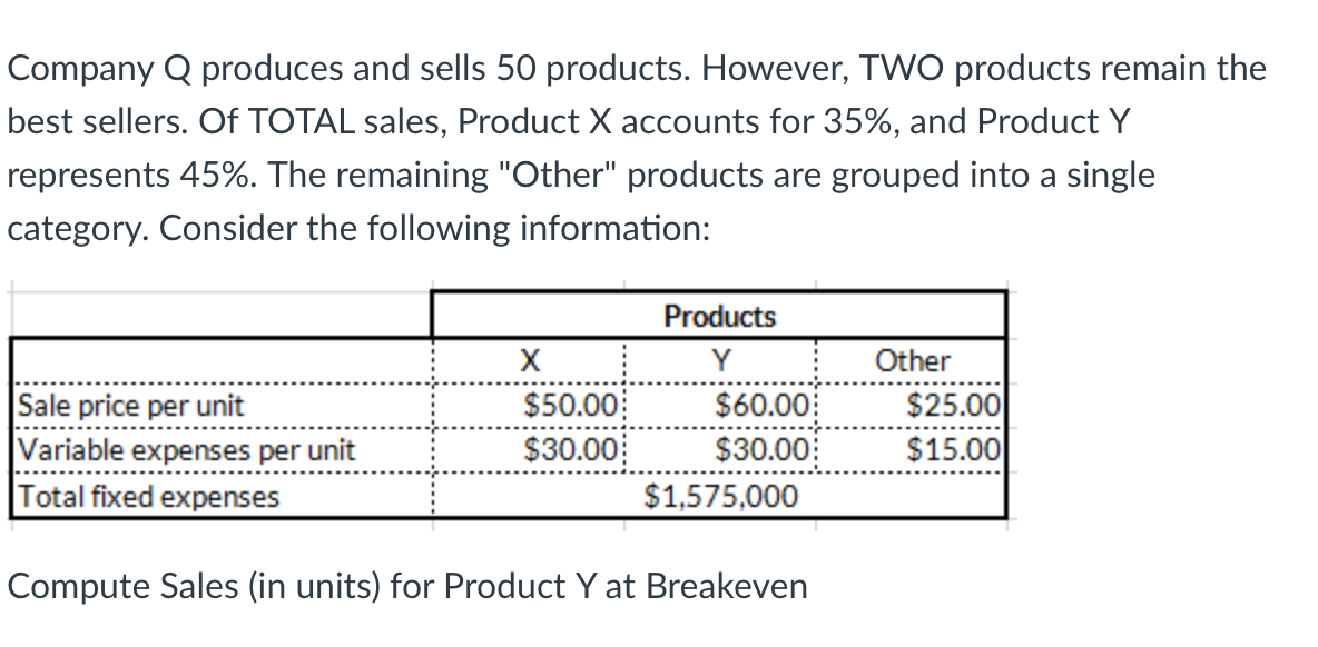 Company Q produces and sells 50 products. However, TWO products remain the
best sellers. Of TOTAL sales, Product X accounts for 35%, and Product Y
represents 45%. The remaining "Other" products are grouped into a single
category. Consider the following information:
Products
X
Y
Other
$60.00
$30.00:
$50.00:
Sale price per unit
Variable expenses per unit
Total fixed expenses
$25.00
$15.00
$30.00
$1,575,000
Compute Sales (in units) for Product Y at Breakeven
