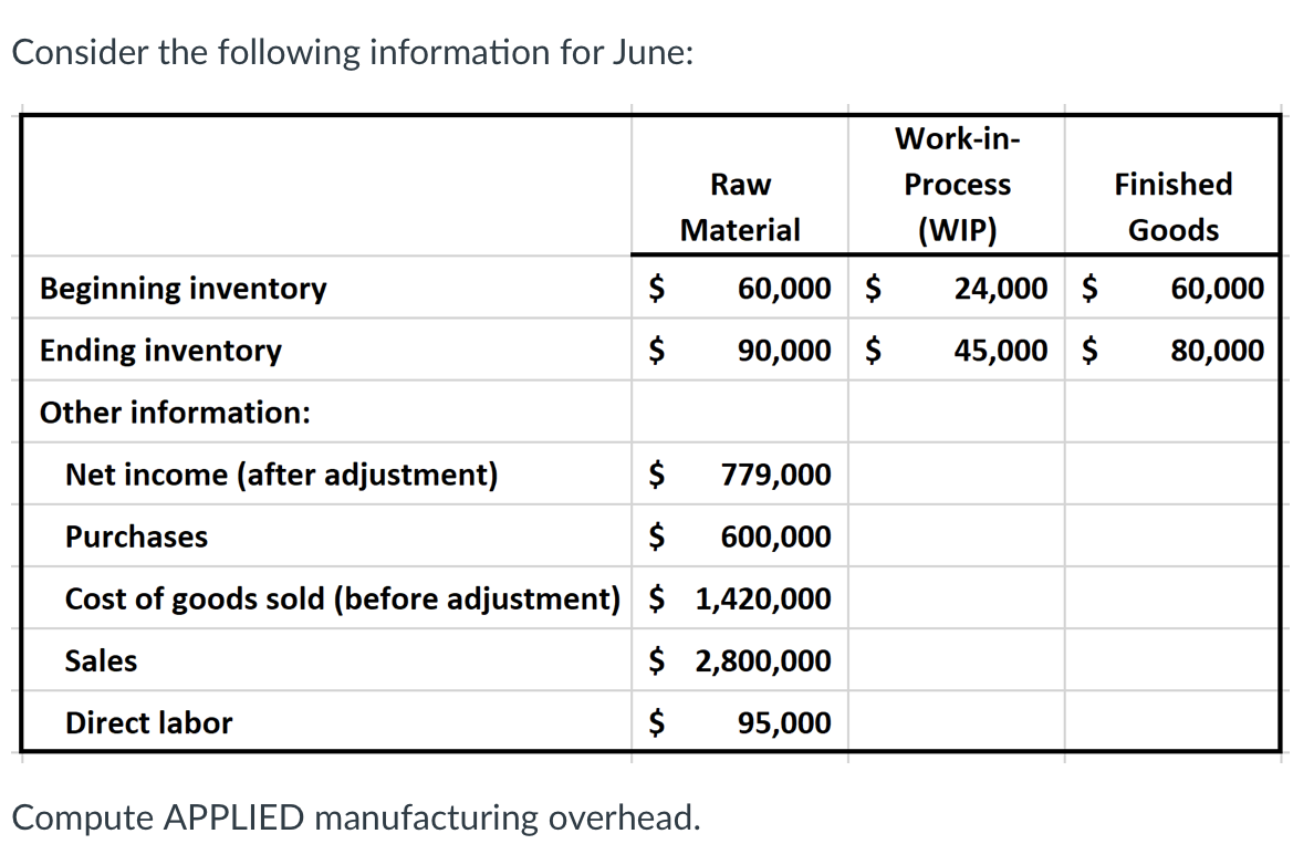 Consider the following information for June:
Work-in-
Raw
Process
Finished
Material
(WIP)
Goods
Beginning inventory
$
60,000 $
24,000 $
60,000
Ending inventory
$
90,000 $
45,000 $
80,000
Other information:
Net income (after adjustment)
$
779,000
Purchases
$
600,000
Cost of goods sold (before adjustment) $ 1,420,000
Sales
$ 2,800,000
Direct labor
$
95,000
Compute APPLIED manufacturing overhead.
