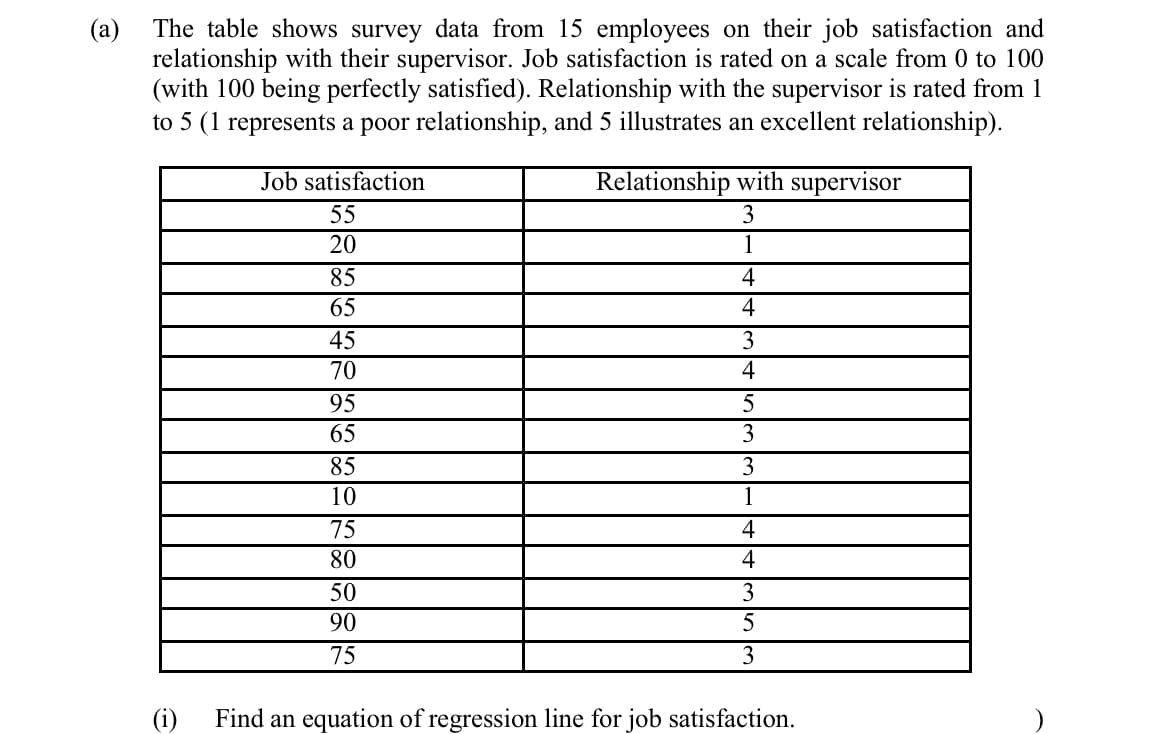 (а)
The table shows survey data from 15 employees on their job satisfaction and
relationship with their supervisor. Job satisfaction is rated on a scale from 0 to 100
(with 100 being perfectly satisfied). Relationship with the supervisor is rated from 1
to 5 (1 represents a poor relationship, and 5 illustrates an excellent relationship).
Job satisfaction
Relationship with supervisor
55
3
20
1
85
4
65
4
45
3
70
4
95
65
85
3
10
1
75
4
80
4
50
3
90
75
3
(i)
Find an equation of regression line for job satisfaction.
