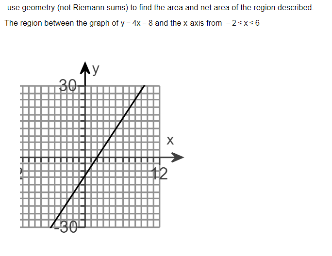 use geometry (not Riemann sums) to find the area and net area of the region described.
The region between the graph of y = 4x – 8 and the x-axis from - 2sxs6
AY
30,
X
30
