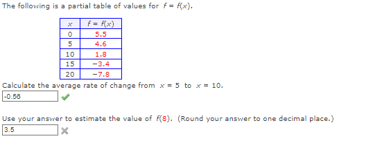 The following is a partial table of values for f = f(x).
f = f(x)
5.5
4.6
10
1.8
15
-3.4
20
-7.8
Calculate the average rate of change from x = 5 to x = 10.
-0.56
0
5
Use your answer to estimate the value of f(8). (Round your answer to one decimal place.)
3.5