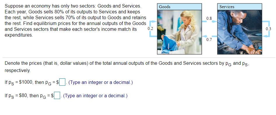 Suppose an economy has only two sectors: Goods and Services.
Each year, Goods sells 80% of its outputs to Services and keeps
the rest, while Services sells 70% of its output to Goods and retains
the rest. Find equilibrium prices for the annual outputs of the Goods
Goods
Services
0.8
and Services sectors that make each sector's income match its
0.2
0.3
expenditures.
0.7
Denote the prices (that is, dollar values) of the total annual outputs of the Goods and Services sectors by PG and ps,
respectively.
If ps = $1000, then PG = S
(Type an integer or a decimal.)
If ps = $80, then PG
= $
(Type an integer or a decimal.)
