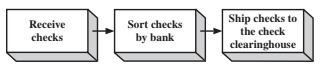Ship checks to
the check
clearinghouse
Receive
Sort checks
checks
by bank
