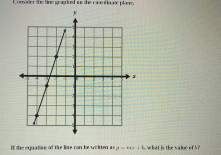 Consider the line graphed on the coordinate plane.
If the equation of the line can be written as y = mx + b, what is the value of b?
