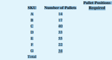 Number of Pallets
Pallet Positions
Required
SKU
A
14
17
40
B
D
33
E
55
22
G
34
Total
