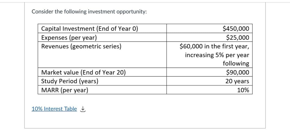Consider the following investment opportunity:
Capital Investment (End of Year 0)
Expenses (per year)
Revenues (geometric series)
$450,000
$25,000
$60,000 in the first year,
increasing 5% per year
following
Market value (End of Year 20)
Study Period (years)
MARR (per year)
$90,000
20 years
10%
10% Interest Table
