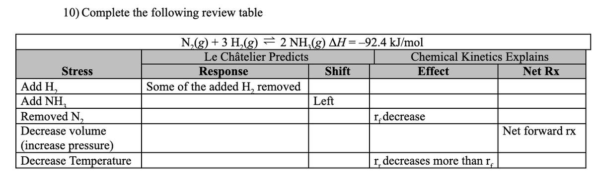 10) Complete the following review table
N,(g) + 3 H,(g) = 2 NH,(g) AH=-92.4 kJ/mol
Le Châtelier Predicts
Chemical Kinetics Explains
Response
Some of the added H, removed
Stress
Shift
Effect
Net Rx
Add H,
Add NH,
Removed N,
Decrease volume
(increase pressure)
Decrease Temperature
Left
r,decrease
Net forward rx
r. decreases more than r.
