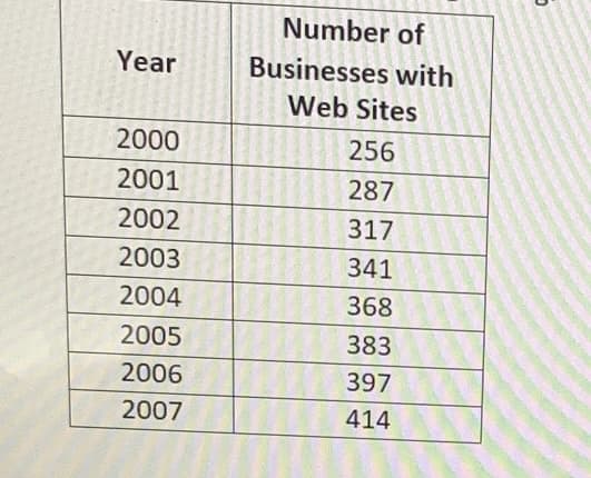 Year
2000
2001
2002
2003
2004
2005
2006
2007
Number of
Businesses with
Web Sites
256
287
317
341
368
383
397
414