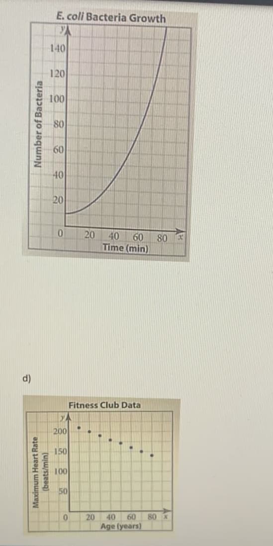 d)
Number of Bacteria
Maximum Heart Rate
(beats/min)
E. coli Bacteria Growth
YA
0
YA
0
20 40 60 80
Time (min)
Fitness Club Data
20 40 60 80 x
Age (years)
