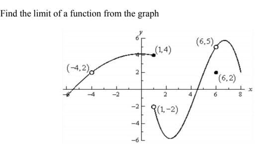 Find the limit of a function from the graph
(6,5)
(1,4)
(-4,2)
2
(6,2)
4
(1-2)
