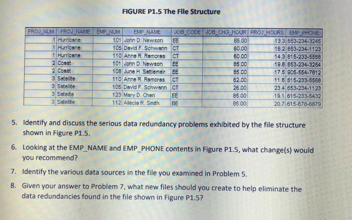FIGURE P1.5 The File Structure
PROJ_NUM PROJ_NAME EMP NUM
1 Hurricane
1 Hurrlcane
1 Hurricane
2 Coast
2 Coast
3 Satellite
3 Satellite
3 Satelite
3 Satellite
EMP NAME
JOB CODE JOB_CHG HOUR PROJ HOURS EMP PHONE
13,3 653-234-3245
16.2 653-234-1123
14.3 615-233-5568
19.8 653-234-3254
17.5 905-554-7812
11.6 615-233-5568
23.4 653-234-1123
101 John D. Newson
EE
105 David F. Schwann CT
110 Anne R. Ramoras
85.00
60.00
CT
101 John D. Newson
60.00
EE
108 June H. Sattlemelr
85.00
EE
110 Anne R. Ramoras
105 David F. Schwann CT
85.00
62.00
26.00
85.00
85.00
CT
123 Mary D. Chen
112 Allecia R. Smith
EE
19.1 615-233-5432
BE
20.7 615-678-6879
5. Identify and discuss the serious data redundancy problems exhibited by the file structure
shown in Figure P1.5.
6. Looking at the EMP_NAME and EMP_PHONE contents in Figure P1.5, what change(s) would
you recommend?
7. Identify the various data sources in the file you examined in Problem 5.
8. Given your answer to Problem 7, what new files should you create to help eliminate the
data redundancies found in the file shown in Figure P1.5?
