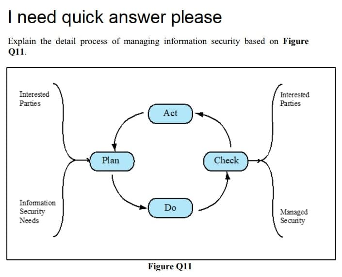 I need quick answer please
Explain the detail process of managing information security based on Figure
Q11.
Interested
Interested
Parties
Parties
Act
Plan
Check
Information
Security
Needs
Do
Managed
Security
Figure Q11
