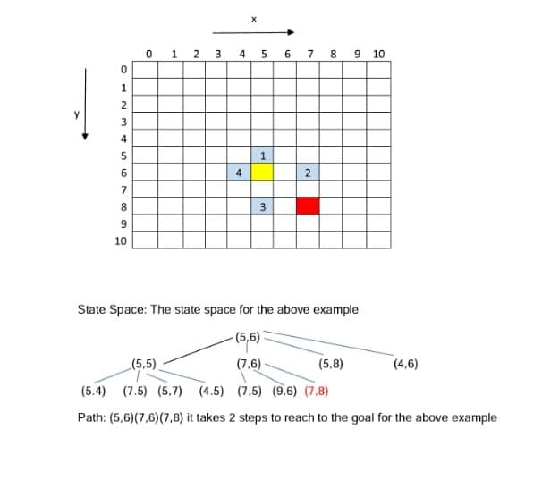 5 6 7 8 9 10
1
2
3 4
6.
4
7
10
State Space: The state space for the above example
- (5,6)
(5,5)
(7.6)
(5,8)
(4,6)
(5.4) (7.5) (5,7) (4.5) (7,5) (9,6) (7,8)
Path: (5,6)(7,6)(7,8) it takes 2 steps to reach to the goal for the above example
3.
O - 2 m4n D 00 9 9
