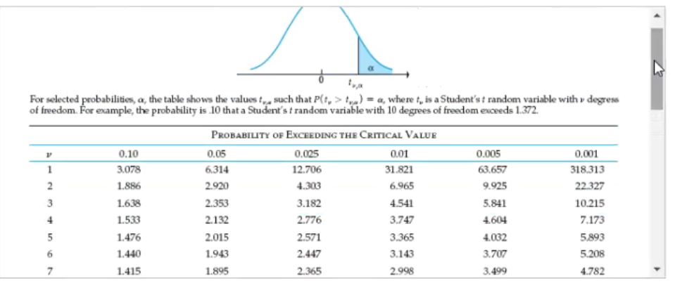 For selected probabilitios, a, the table shows the values t, such that P(t, > t,„) = a, where t, is a Student's t random variable with v degress
of freedom. For example, the probability is .10 that a Student'strandom variable with 10 degrees of freedom exceeds 1.372.
PROBABILITY OF EXCEEDING THE CRITICAL VALUE
0.10
0.05
0.025
0.01
0.005
0.001
1
3.078
6.314
12.706
31.821
63.657
318.313
1.886
2.920
4.303
6.965
9.925
22.327
3
1.638
2.353
3.182
4.541
5.841
10.215
1.533
2.132
2.776
3.747
4.604
7.173
1.476
2.015
2.571
3.365
4.032
5.893
1.440
1.943
2.447
3.143
3.707
5.208
7
1.415
1.895
2.365
2.998
3.499
4.782
