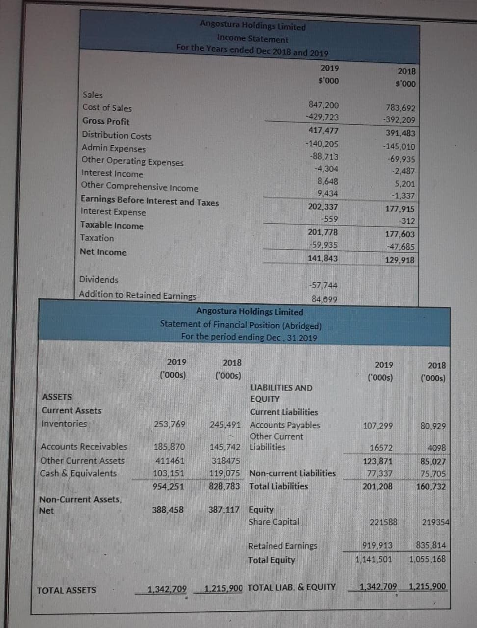 Angostura Holdings Limited
Income Statement
For the Years ended Dec 2018 and 2019
2019
2018
s'00
000,$
Sales
Cost of Sales
847,200
783,692
Gross Profit
-429,723
-392,209
Distribution Costs
417.477
391,483
-140,205
Admin Expenses
Other Operating Expenses
-145,010
-88,713
-69,935
Interest Income
-4,304
-2,487
Other Comprehensive Income
8,648
5,201
9.434
-1,337
Earnings Before Interest and Taxes
Interest Expense
202,337
177,915
-559
-312
Taxable Income
201,778
177,603
Taxation
-59,935
-47,685
Net Income
141,843
129,918
Dividends
-57,744
Addition to Retained Earnings
84,099
Angostura Holdings Limited
Statement of Financial Position (Abridged)
For the period ending Dec, 31 2019
2019
2018
2019
2018
('000s)
('000s)
("000s)
("000s)
LIABILITIES AND
ASSETS
EQUITY
Current Assets
Current Liabilities
Inventories
253,769
245,491 Accounts Payables
Other Current
107 299
80,929
Accounts Receivables
185,870
145.742 Liabilities
16572
4098
Other Current Assets
411461
318475
123,871
85.027
Cash & Equivalents
103,151
119,075 Non-current Liabilities
77,337
75,705
954,251
828,783 Total Liabilities
201,208
160.732
Non-Current Assets,
387,117 Equity
Share Capital
Net
388.458
221588
219354
Retained Earnings
919.913
835,814
Total Equity
1,141.501
1,055,168
TOTAL ASSETS
1,342,709
1,215.900 TOTAL LIAB. & EQUITY
1,342.709
1,215.900
