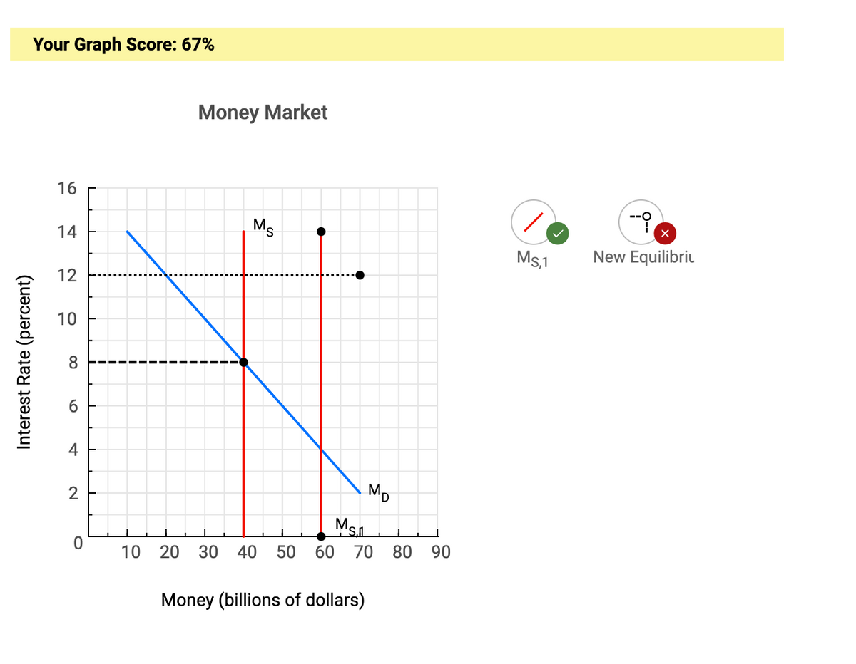 Your Graph Score: 67%
Money Market
16
Ms
14
Ms,1
New Equilibriu
12
10
8.
4
MD
10
40
50
60
70
80 90
Money (billions of dollars)
30
20
Interest Rate (percent)
