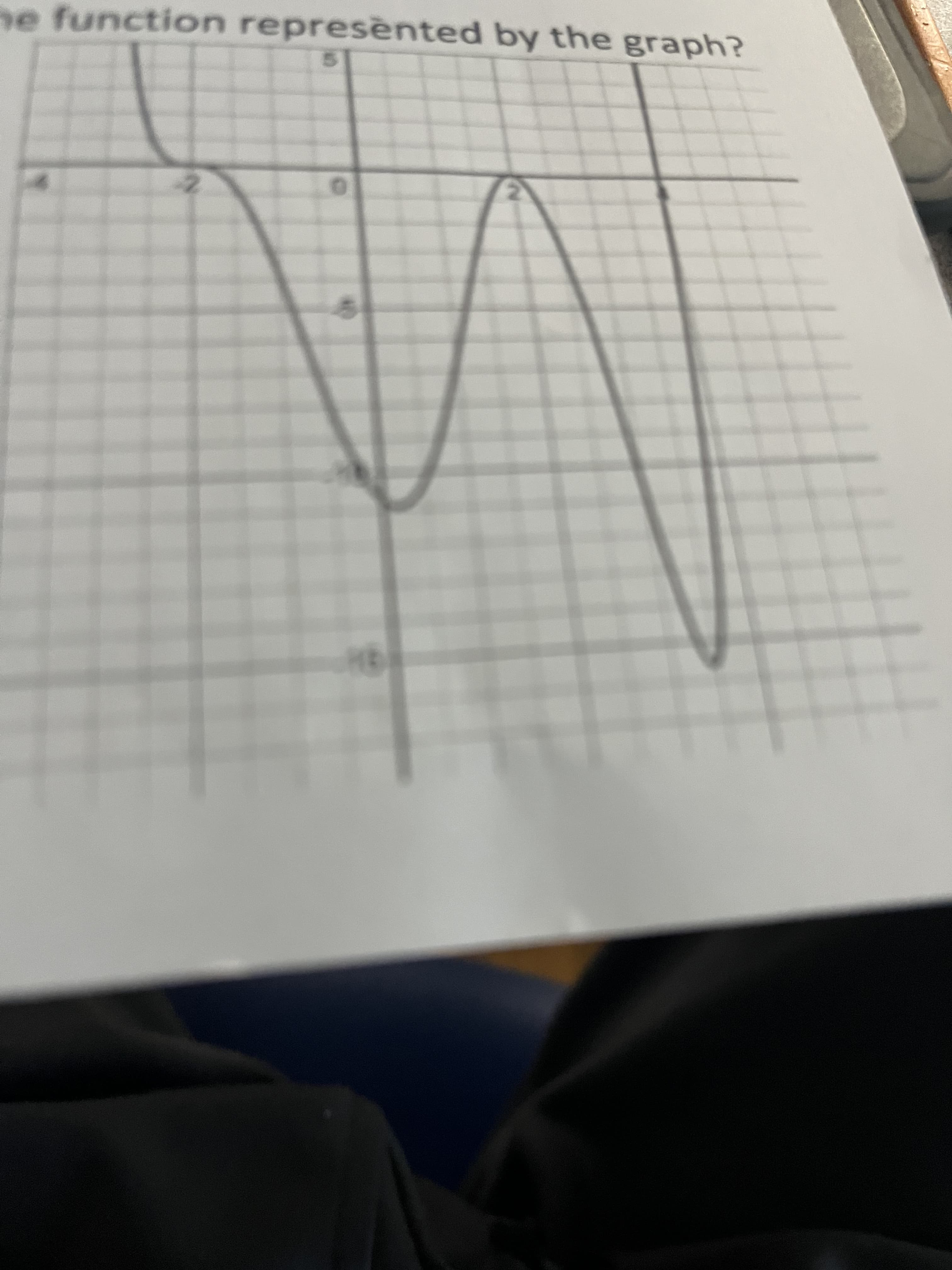 he function represènted by the graph?
