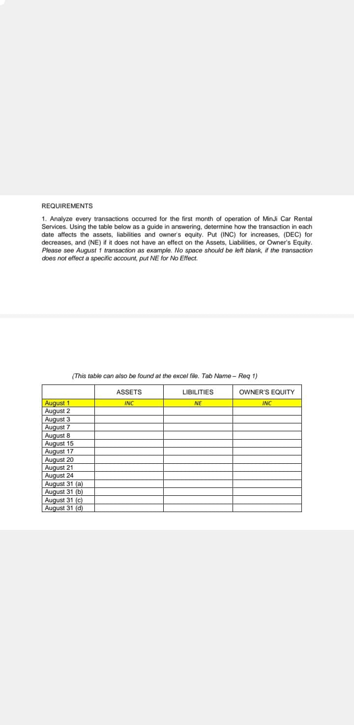 REQUIREMENTS
1. Analyze every transactions occurred for the first month of operation of MinJi Car Rental
Services. Using the table below as a guide in answering, determine how the transaction in each
date affects the assets, liabilities and owner's equity. Put (INC) for increases, (DEC) for
decreases, and (NE) if it does not have an effect on the Assets, Liabilities, or Owner's Equity.
Please see August 1 transaction as example. No space should be left blank, if the transaction
does not effect a specific account, put NE for No Effect.
(This table can also be found at the excel file. Tab Name - Re 1)
ASSETS
LIBILITIES
OWNER'S EQUITY
August 1
August 2
August
August 7
August 8
August 15
August 17
August 20
August 21
August 24
August 31 (a)
INC
NE
INC
3
August 31 (b)
August 31 (c)
August 31 (d)
