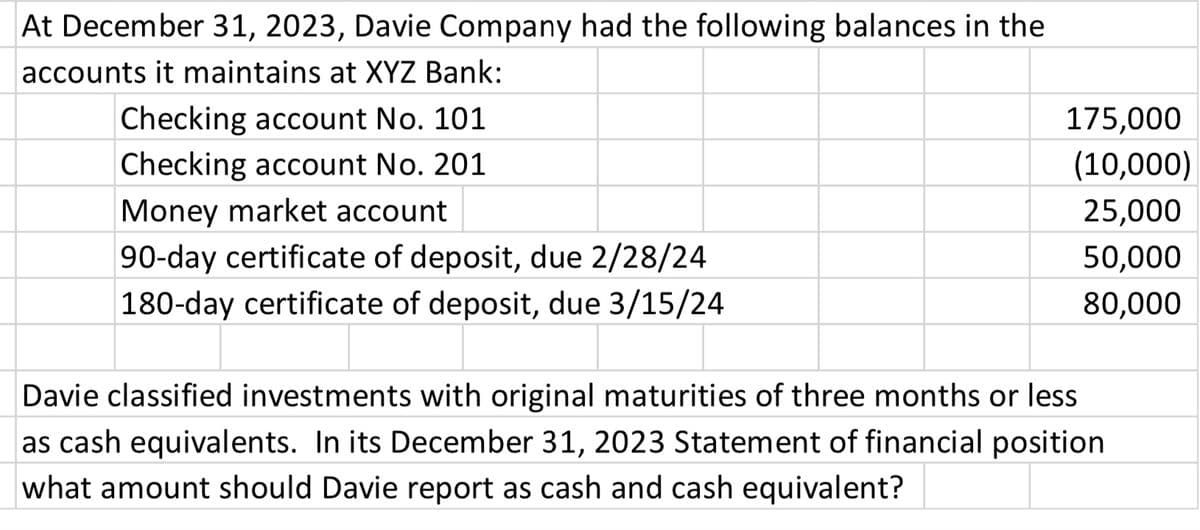 At December 31, 2023, Davie Company had the following balances in the
accounts it maintains at XYZ Bank:
Checking account No. 101
175,000
Checking account No. 201
(10,000)
Money market account
25,000
90-day certificate of deposit, due 2/28/24
180-day certificate of deposit, due 3/15/24
50,000
80,000
Davie classified investments with original maturities of three months or less
as cash equivalents. In its December 31, 2023 Statement of financial position
what amount should Davie report as cash and cash equivalent?
