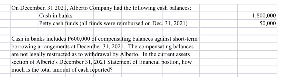On December, 31 2021, Alberto Company had the following cash balances:
Cash in banks
1,800,000
Petty cash funds (all funds were reimbursed on Dec. 31, 2021)
50,000
Cash in banks includes P600,000 of compensating balances against short-term
borrowing arrangements at December 31, 2021. The compensating balances
are not legally restructed as to withdrawal by Alberto. In the current assets
section of Alberto's December 31, 2021 Statement of financial postion, how
much is the total amount of cash reported?
