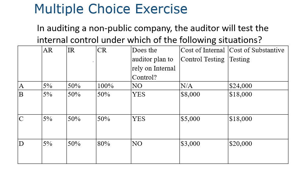 A
B
Q
D
Multiple Choice Exercise
In auditing a non-public company, the auditor will test the
internal control under which of the following situations?
AR IR
CR
Does the
Cost of Internal Cost of Substantive
Control Testing Testing
5%
5%
5%
5%
50%
50%
50%
50%
100%
50%
50%
80%
auditor plan to
rely on Internal
Control?
NO
YES
YES
NO
N/A
$8,000
$5,000
$3,000
$24,000
$18,000
$18,000
$20,000