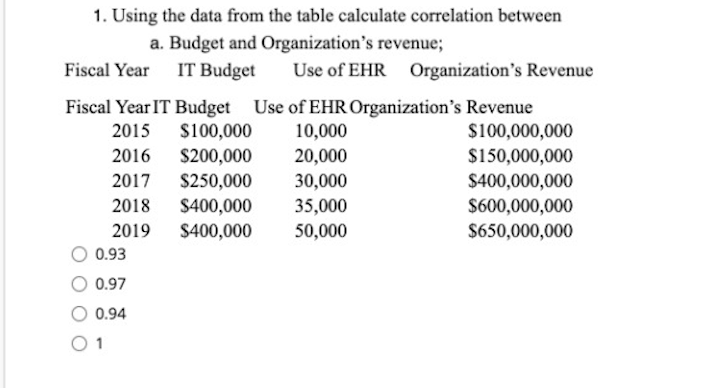 1. Using the data from the table calculate correlation between
a. Budget and Organization's revenue;
Fiscal Year IT Budget Use of EHR Organization's Revenue
Fiscal Year IT Budget Use of EHR Organization's Revenue
2015
$100,000
10,000
2016 $200,000
2017 $250,000
2018 $400,000
2019 $400,000
0.93
0.97
0.94
01
20,000
30,000
35,000
50,000
$100,000,000
$150,000,000
$400,000,000
$600,000,000
$650,000,000