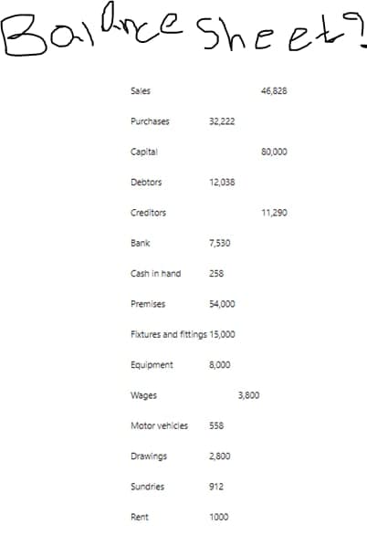 Balance sheet?
Sales
46,828
Purchases
32,222
Capital
80,000
Debtors
12,038
Creditors
11,290
Bank
7,530
Cash in hand
258
Premises
54,000
Fixtures and fittings 15,000
Equipment
8,000
Wages
Motor vehicles 558
Drawings
2,800
Sundries
912
Rent
1000
3,800