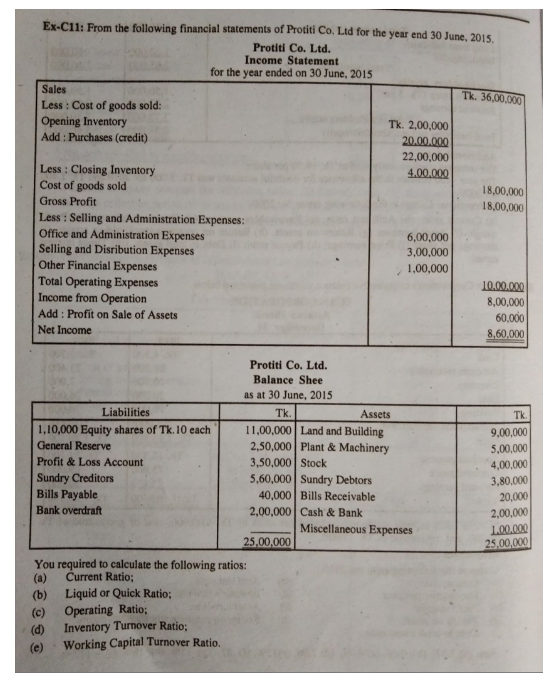 Ex-C11: From the following financial statements of Protiti Co. Ltd for the year end 30 June, 2015.
Protiti Co. Ltd.
Income Statement
for the year ended on 30 June, 2015
Sales
Tk. 36,00,000
Less : Cost of goods sold:
Opening Inventory
Add: Purchases (credit)
Tk. 2,00,000
20.00.000
22,00,000
Less : Closing Inventory
Cost of goods sold
4.00,000
18,00,000
Gross Profit
18,00,000
Less : Selling and Administration Expenses:
Office and Administration Expenses
Selling and Disribution Expenses
Other Financial Expenses
Total Operating Expenses
Income from Operation
Add : Profit on Sale of Assets
6,00,000
3,00,000
1,00,000
10.00.000
8,00,000
60,000
8,60,000
Net Income
Protiti Co. Ltd.
Balance Shee
as at 30 June, 2015
Liabilities
Tk.
Assets
Tk.
1,10,000 Equity shares of Tk.10 each
11,00,000 Land and Building
2,50,000 Plant & Machinery
3,50,000 Stock
5,60,000 Sundry Debtors
9,00,000
General Reserve
5,00,000
Profit & Loss Account
4,00,000
3,80,000
Sundry Creditors
Bills Payable
40,000 Bills Receivable
20,000
Bank overdraft
2,00,000 Cash & Bank
2,00,000
Miscellaneous Expenses
1.00.000
25,00,000
25,00,000
You required to calculate the following ratios:
Current Ratio;
(а)
(b) Liquid or Quick Ratio;
(c) Operating Ratio;
Inventory Turnover Ratio%;
(d)
Working Capital Turnover Ratio.
(e)
