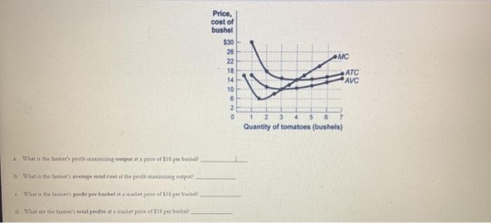 Price,
cost of
bushel
$30
26
AMC
22
18
ATC
AVC
14
10
2
Quantity of tomatoes (bushels)
AWhat the famers profit-maximiting outpat at a price of $18 per buhel
What in the famer's aveage oal cost at the peotsmanniting ostpot
e Wkat i the fame's prote per huhel at amatket peiee af 11 per huihel
d. What un the famer's total profin ata matlet pone of S18 pet buihel
