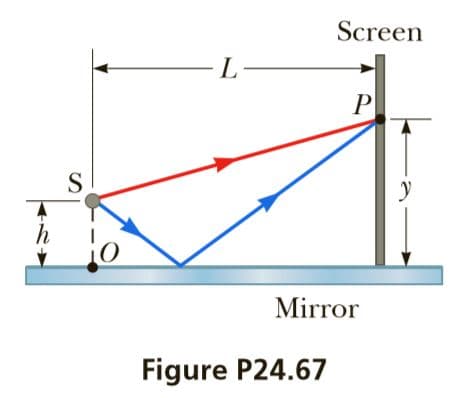 Screen
- L-
Mirror
Figure P24.67
