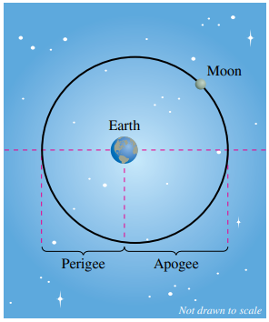 Мoon
Earth
Perigee
Apogee
Not drawn to scale
