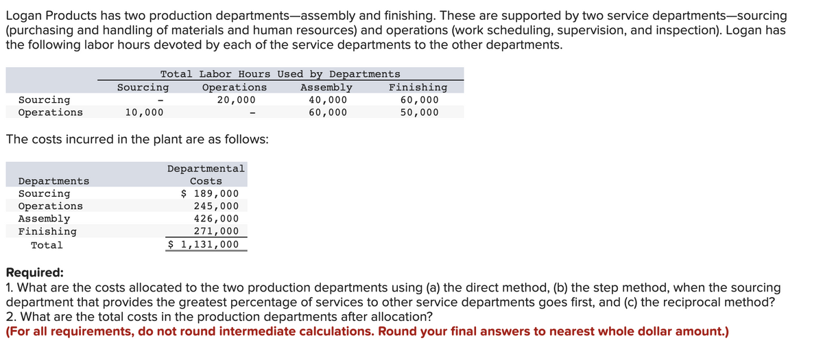 Logan Products has two production departments-assembly and finishing. These are supported by two service departments-sourcing
(purchasing and handling of materials and human resources) and operations (work scheduling, supervision, and inspection). Logan has
the following labor hours devoted by each of the service departments to the other departments.
Total Labor Hours Used by Departments
Assembly
40,000
60,000
Departments
Sourcing
Operations
Assembly
Finishing
Total
Sourcing
10,000
Operations
20,000
Sourcing
Operations
The costs incurred in the plant are as follows:
Departmental
Costs
$ 189,000
245,000
426,000
271,000
$ 1,131,000
Finishing
60,000
50,000
Required:
1. What are the costs allocated to the two production departments using (a) the direct method, (b) the step method, when the sourcing
department that provides the greatest percentage of services to other service departments goes first, and (c) the reciprocal method?
2. What are the total costs in the production departments after allocation?
(For all requirements, do not round intermediate calculations. Round your final answers to nearest whole dollar amount.)