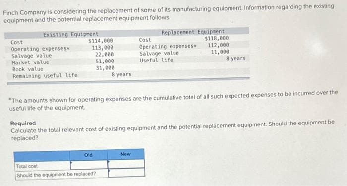 Finch Company is considering the replacement of some of its manufacturing equipment. Information regarding the existing
equipment and the potential replacement equipment follows.
Existing Equipment
Cost
Operating expenses*
Salvage value
Market value
Book value
Remaining useful life
$114,000
113,000
22,000
51,000
31,000
8 years
Old
Total cost
Should the equipment be replaced?
Replacement Equipment
$118,000
112,000
11,000
*The amounts shown for operating expenses are the cumulative total of all such expected expenses to be incurred over the
useful life of the equipment..
Cost
Operating expenses.
Salvage value
Useful life
Required
Calculate the total relevant cost of existing equipment and the potential replacement equipment. Should the equipment be
replaced?
New
8 years.