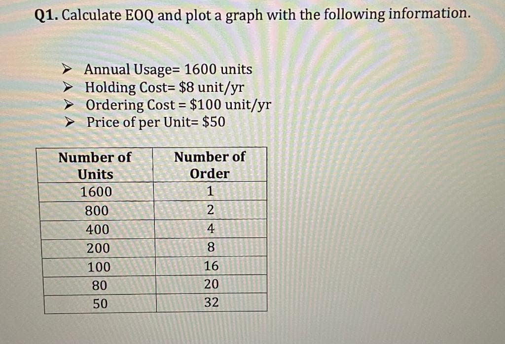 Q1. Calculate EOQ and plot a graph with the following information.
Annual Usage= 1600 units
Holding Cost $8 unit/yr
Ordering Cost = $100 unit/yr
> Price of per Unit= $50
Number of
Units
1600
800
400
200
100
80
50
Number of
Order
1
2
4
8
16
20
32