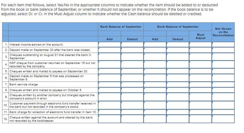 For each item that follows, select Yes/No in the appropriate columns to indicate whether the Item should be added to or deducted
from the book or bank balance of September, or whether It should not appear on the reconciliation. If the book balance is to be
adjusted, select Dr. or Cr. In the Must Adjust column to Indicate whether the Cash balance should be debited or credited.
Bank Balance of September
Book Balance of September
Not Shown
on the
Reconciliation
Must
Add
Deduct
Add
Deduct
Adjust
1. Interest income eamed on the account.
2. Deposit made on September 30 after the bank was closed.
Cheques outstanding on August 31 that cleared the bank in
3.
September.
NSF cheque from customer returned on September 15 but not
4.
recorded by the company.
5. Cheques written and mailed to payees on September 30.
Deposit made on September 5 that was processed on
6.
September 8.
7. Bank service charge.
8. Cheques written and mailed to payees on October 5.
Cheques written by another company but charged against the
9.
company's account in error.
Customer payment through electronic fund transfer received in
10
the bank but not recorded in the company's books.
11. Bank charge for collection of electronic fund transfer in Item 10.
Cheque written against the account and cleared by the bank:
12.
not recorded by the bookkeeper.
