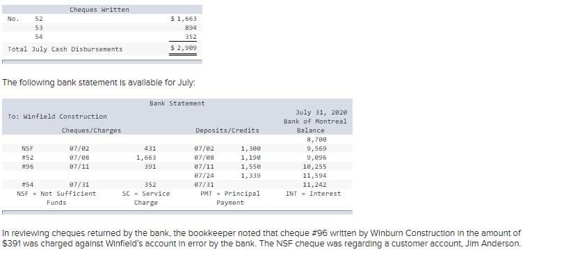 Cheques Written
$ 1,663
No.
52
53
894
54
352
Total July Cash Disbursements
$ 2,909
The following bank statement Is avallable for July:
Bank Statement
To: Winfield Construction
July 31, 282e
Bank of Montreal
Cheques/Charges
Deposits/Credits
Balance
1, 300
1,190
8,700
9,569
9,096
NSF
07/02
431
07/02
#52
87/08
1,663
07/08
#96
07/11
391
07/11
1,550
10,255
11,594
11,242
07/24
1,339
#54
87/31
352
07/31
NSF = Not Sufficient
Funds
SC = Service
Charge
PMT = Principal
INT = Interest
Payment
In revlewing cheques returned by the bank, the bookkeeper noted that cheque #96 written by Winburn Construction in the amount of
$391 was charged agalnst Winfield's account in error by the bank. The NSF cheque was regarding a customer account, Jim Anderson.
