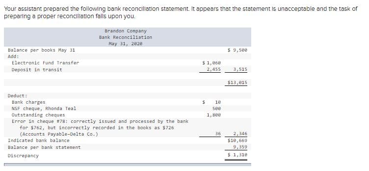 Your assistant prepared the following bank reconcillation statement. It appears that the statement Is unacceptable and the task of
preparing a proper reconcilation falls upon you.
Brandon Company
Bank Reconciliation
May 31, 2020
Balance per books May 31
$ 9,500
Add:
Electronic Fund Transfer
$ 1,060
Deposit in transit
2,455
3,515
$13,015
Deduct:
Bank charges
NSF cheque, Rhonda Teal
Outstanding cheques
Error in cheque #78: correctly issued and processed by the bank
for $762, but incorrectly recorded in the books as $726
(Accounts Payable-Delta Co.)
10
500
1, 8ee
36
2,346
$10,669
9,359
Indicated bank balance
Balance per bank statement
Discrepancy
$ 1,310
