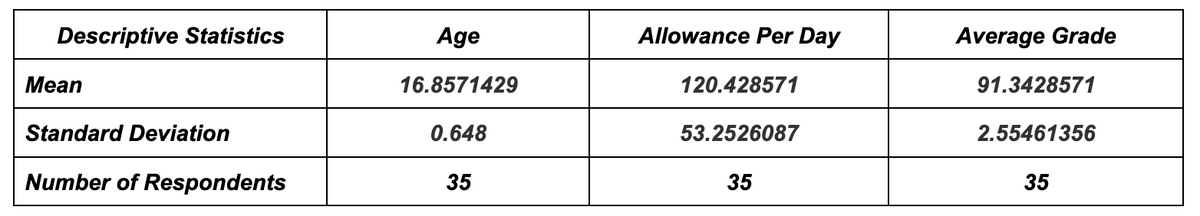 Descriptive Statistics
Age
Allowance Per Day
Average Grade
Мean
16.8571429
120.428571
91.3428571
Standard Deviation
0.648
53.2526087
2.55461356
Number of Respondents
35
35
35
