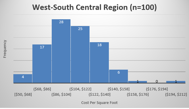 West-South Central Region (n=100)
28
25
18
17
6.
($68, $86]
($104, $122]
($140, $158]
($176, $194]
[$50, $68]
($86, $104]
($122, $140]
($158, $176]
($194, $212]
Cost Per Square Foot
Frequency
