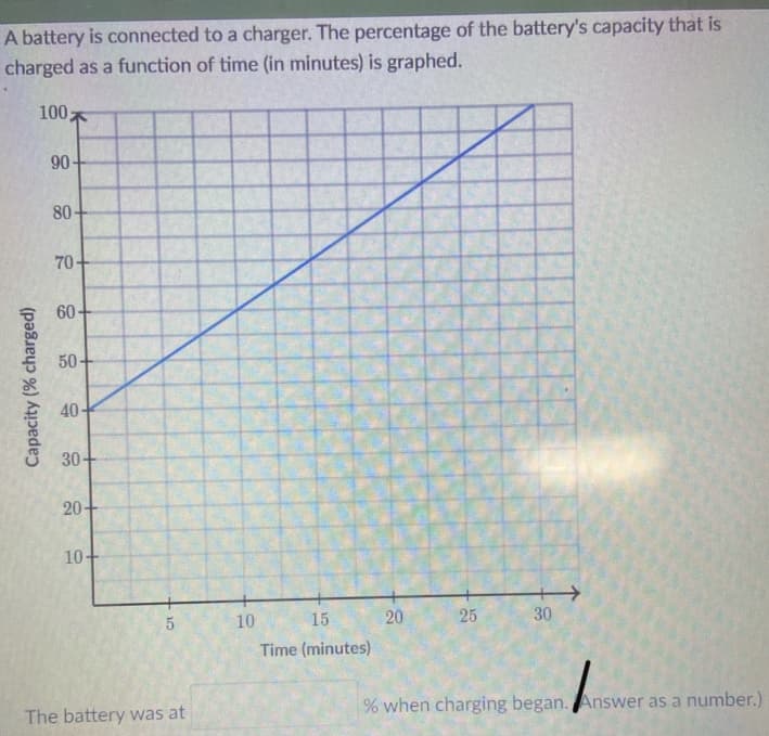 A battery is connected to a charger. The percentage of the battery's capacity that is
charged as a function of time (in minutes) is graphed.
100
90-
80-
70
60-
50
40
30+
20-
10+
10
15
20
25
30
Time (minutes)
The battery was at
% when charging began. Answer as a number.)
Capacity (% charged)
