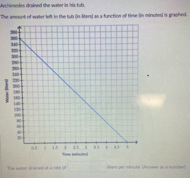 Archimedes drained the water in his tub.
The amount of water left in the tub (in liters) as a function of time (in minutes) is graphed.
380
360-
340
320
300
280
260-
240-
220
200-
180-
160
140-
120
100
80-
60
40-
20
0.5
1.5
2.
2.5
3.
3.5
4.5
Time (minutes)
The water drained at a rate of
liters per minute. (Answer as a number)
Water (liters)
