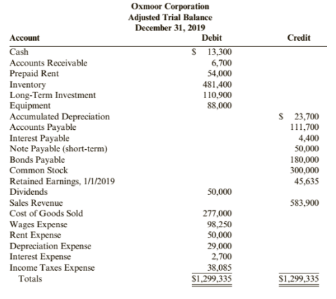 Oxmoor Corporation
Adjusted Trial Balance
December 31, 2019
Aссcount
Debit
Credit
Cash
$ 13,300
6,700
54,000
481,400
110,900
Accounts Receivable
Prepaid Rent
Inventory
Long-Term Investment
Equipment
Accumulated Depreciation
Accounts Payable
Interest Payable
Note Payable (short-term)
Bonds Payable
Common Stock
Retained Earnings, 1/1/2019
88,000
$ 23,700
111,700
4,400
50,000
180,000
300,000
45,635
Dividends
50,000
Sales Revenue
583,900
Cost of Goods Sold
277,000
Wages Expense
Rent Expense
Depreciation Expense
Interest Expense
Income Taxes Expense
Totals
98,250
50,000
29,000
2,700
38,085
S1,299,335
$1,299,335
