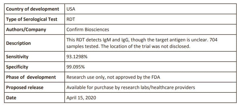 Country of development
USA
Type of Serological Test
RDT
Authors/Company
Confirm Biosciences
This RDT detects IgM and IgG, though the target antigen is unclear. 704
samples tested. The location of the trial was not disclosed.
Description
Sensitivity
93.1298%
Specificity
99.095%
Phase of development
Research use only, not approved by the FDA
Proposed release
Available for purchase by research labs/healthcare providers
Date
April 15, 2020
