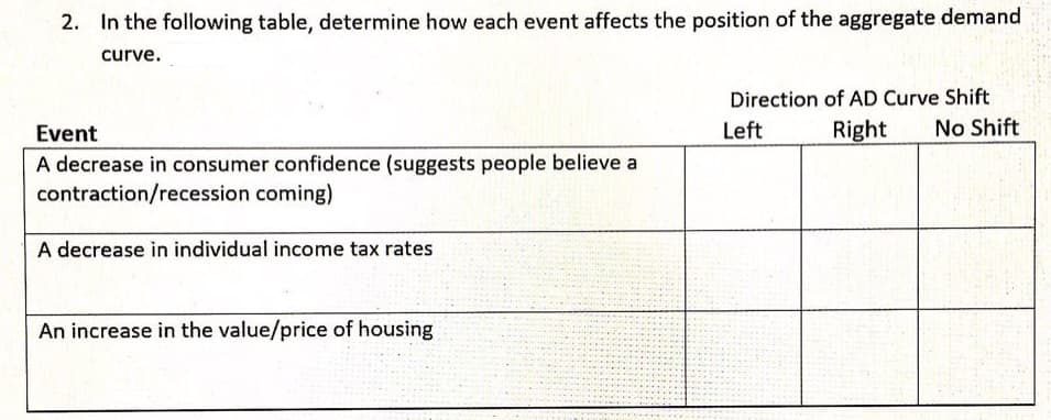 2. In the following table, determine how each event affects the position of the aggregate demand
curve.
Direction of AD Curve Shift
No Shift
Event
Left
Right
A decrease in consumer confidence (suggests people believe a
contraction/recession coming)
A decrease in individual income tax rates
An increase in the value/price of housing
