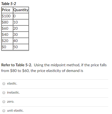Table 5-2
Price Quantity
$100 0
$80
10
$60
$40
$20
20
30
40
$0
50
Refer to Table 5-2. Using the midpoint method, if the price falls
from $80 to $60, the price elasticity of demand is
elastic.
inelastic.
zero.
unit elastic.
