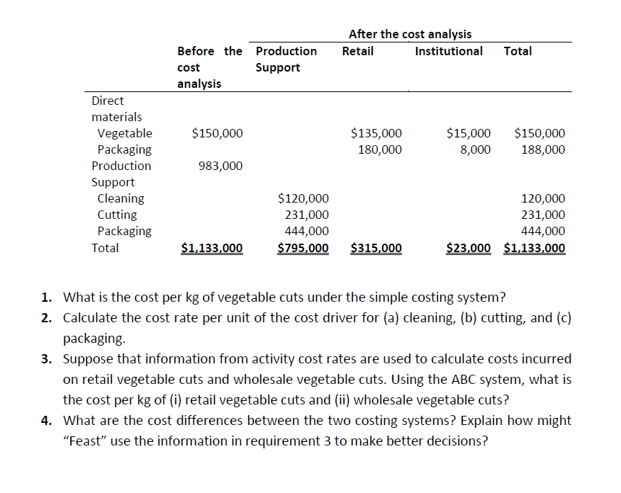 After the cost analysis
Retail
Before the Production
Institutional
Total
cost
Support
analysis
Direct
materials
$150,000
$135,000
$15,000
$150,000
Vegetable
Packaging
180,000
8,000
188,000
Production
983,000
Support
Cleaning
Cutting
Packaging
$120,000
231,000
120,000
231,000
444,000
444,000
Total
$1,133,000
$795,000
$315,000
$23,000 $1,133,000
1. What is the cost per kg of vegetable cuts under the simple costing system?
2. Calculate the cost rate per unit of the cost driver for (a) cleaning, (b) cutting, and (c)
packaging.
3. Suppose that information from activity cost rates are used to calculate costs incurred
on retail vegetable cuts and wholesale vegetable cuts. Using the ABC system, what is
the cost per kg of (i) retail vegetable cuts and (ii) wholesale vegetable cuts?
4. What are the cost differences between the two costing systems? Explain how might
"Feast" use the information in requirement 3 to make better decisions?
