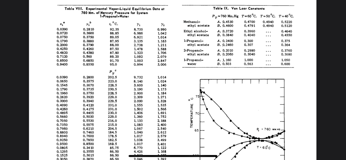 "
Table VIII. Experimental Vapor-Liquid Equilibrium Data at
760 Mm. of Mercury Pressure for System
0.0390
0.0720
0.0750
0.1790
0.2000
0.4250
0.4820
0.7120
0.8500
0.9400
0.0390
0.0650
0.1545
0. 1790
0. 1960
0.2620
0.3000
0.4090
0.4260
0.4895
0.5660
0.7050
0.7350
0.7960
0.8800
0.8940
0.9250
0.9500
0.0805
0.1295
0.1525
0.3050
Y₁
0.2810
0.3600
0.3750
0.3880
0.3790
0.4260
0.4380
0.560
0.6850
0.8550
0.2800
0.3575
0.3670
0.3735
0.3750
0.3920
0.3940
0.4120
0.4175
0.4455
0.5030
0.5530
0.5575
0.6210
0.7460
0.7600
0.7850
0.8500
0.34 10
0.3555
0.3615
0.3870
1-Propanol-Water
t, °C.
92.35
88.85
89.05
87.95
88.00
87.50
87.80
89.20
91.70
95.0
с
T
202.5
223.0
228.5
230.5
228.5
229.0
229.5
231,0
231.0
230,0
229.0
216.0
215.0
204.5
184.5
178.5
182.5
169.5
85.75
86.50
86.50
86.50
Y₁
8.735
6.986
6.921
3.135
2.738
1.478
1.323
1.092
1.003
0.994
9.732
8.140
3.600
3. 19
2.900
2.309
2.000
1.555
1.502
1.406
1.360
1.133
1.083
1.067
1.040
1.017
1.038
1.017
6.770
4.426
2.000
2.046
Y₂
0.990
1,042
1.014
1.163
1.211
1.588
1.706
2.079
2.847
3.006
1.014
1.024
1.140
1.173
1.184
1.271
1.328
1.535
1.566
1.691
1.752
2. 188
2.400
2.540
2.612
2,579
3.499
3.401
1.122
1. 168
100
1.392
Methanol-
ethyl acetate
Ethyl alcohol-
ethyl acetate
1-Propanol-
ethyl acetate
2-Propanol-
ethyl acetate
1-Propanol-
water
TEMPERATURE C
75
65
Table IX. Van Laar Constants
P=760 Mm. Hg T-60°C. T-50 °C. T=40°C.
A. 0.4530
B. 0.4600
A. 0.3720
B. 0.3840
A. 0.2400
B. 0.2460
A. 0.2010
B. 0.2060
A. 1.160
B. 0,503
0.4700
0.4791
0.3960
0.4040
0.300
0.307
0.2980
0.3040
1.000
0.563
0.4940
0.4940
P=760 MM HG
T = 60°c
0.5220
0.5120
0.4640
0.4550
0.375
0.364
0.3760
0.3680
1.050
0.600