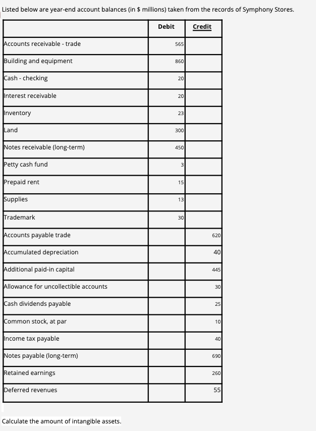 Listed below are year-end account balances (in $ millions) taken from the records of Symphony Stores.
Debit
Credit
Accounts receivable - trade
565
Building and equipment
860
Cash - checking
20
Interest receivable
20
Inventory
23
Land
300
Notes receivable (long-term)
450
Petty cash fund
3
Prepaid rent
15
Supplies
13
Trademark
30
Accounts payable trade
620
Accumulated depreciation
40
Additional paid-in capital
445
Allowance for uncollectible accounts
30
Cash dividends payable
25
Common stock, at par
10
Income tax payable
40
Notes payable (long-term)
690
Retained earnings
260
Deferred revenues
55
Calculate the amount of intangible assets.
