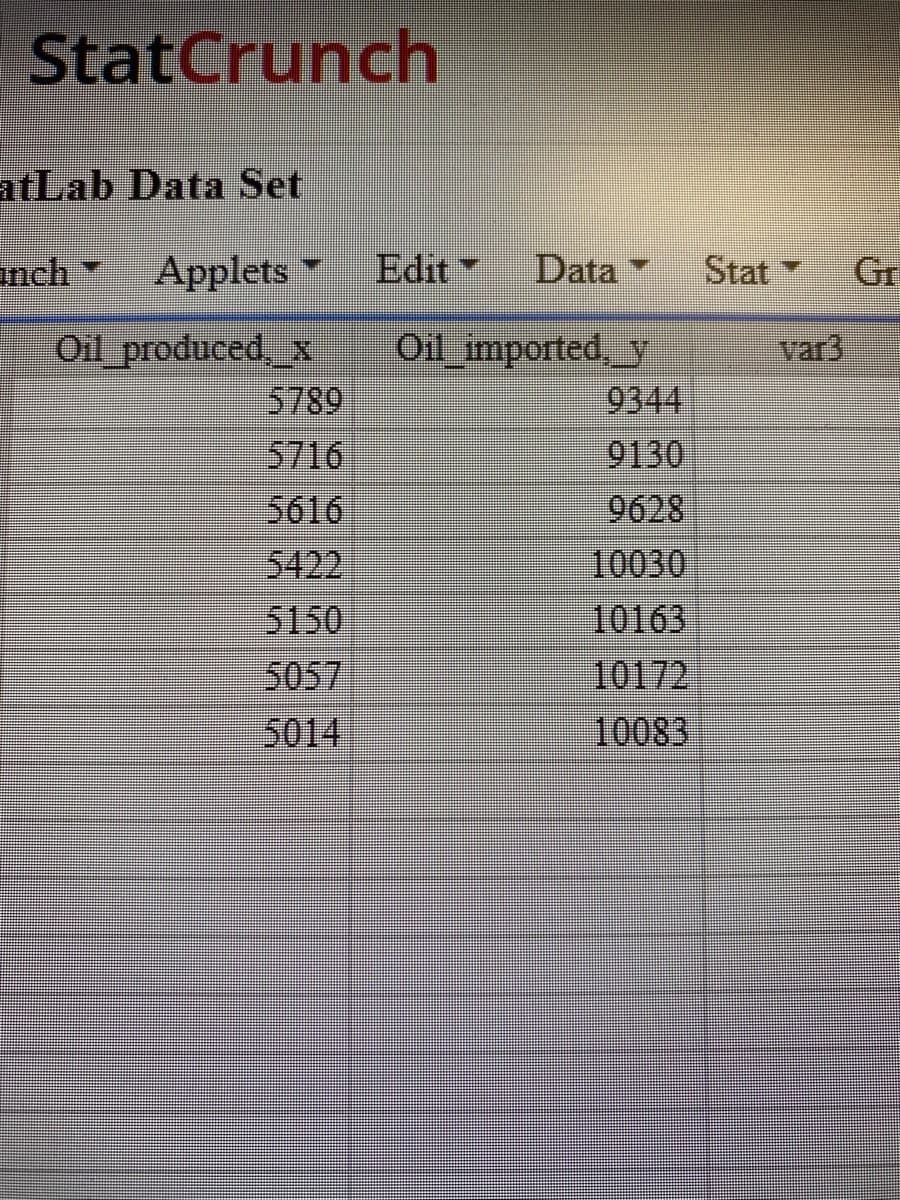 StatCrunch
atLab Data Set
nch Applets
Oil_produced,_x
5789
5716
5616
5422
5150
5057
5014
Edit Data Stat
Oil_imported, y
9344
9130
9628
10030
10163
10172
10083
Gr